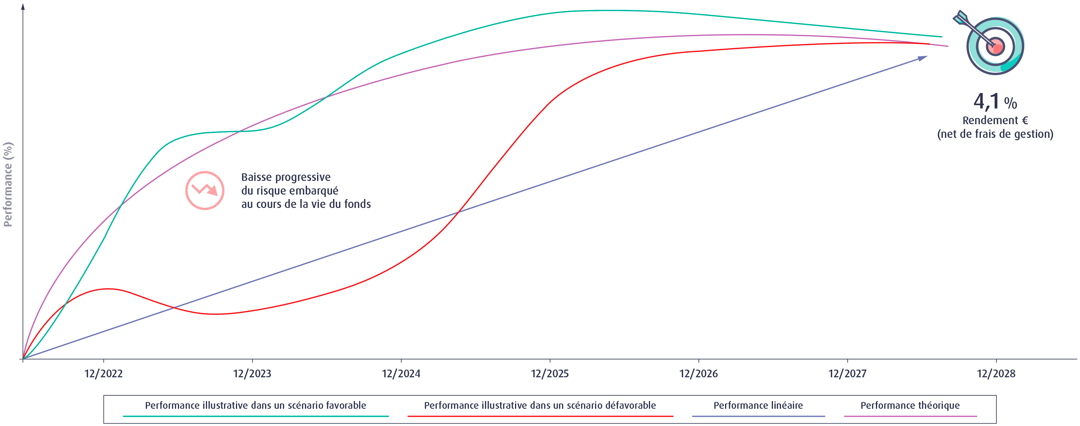 Graphique sur la performance cible de l'unité de compte Objectif 2028 Edmond de Rothschild.