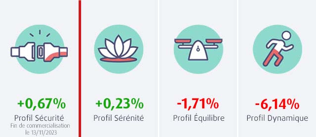 performances des profils permanents du RES Multisupport en avril 2025 - les profils les plus diversifiés souffrent de la baisse des marchés financiers