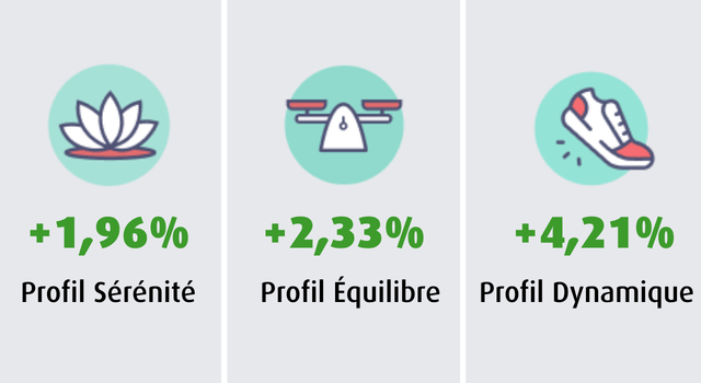 performances des profils permanents du RES Multisupport en avril 2026 - - les profils les plus diversifi&eacute;s b&eacute;n&eacute;ficient de la l&eacute;g&egrave;re hausse des march&eacute;s financiers