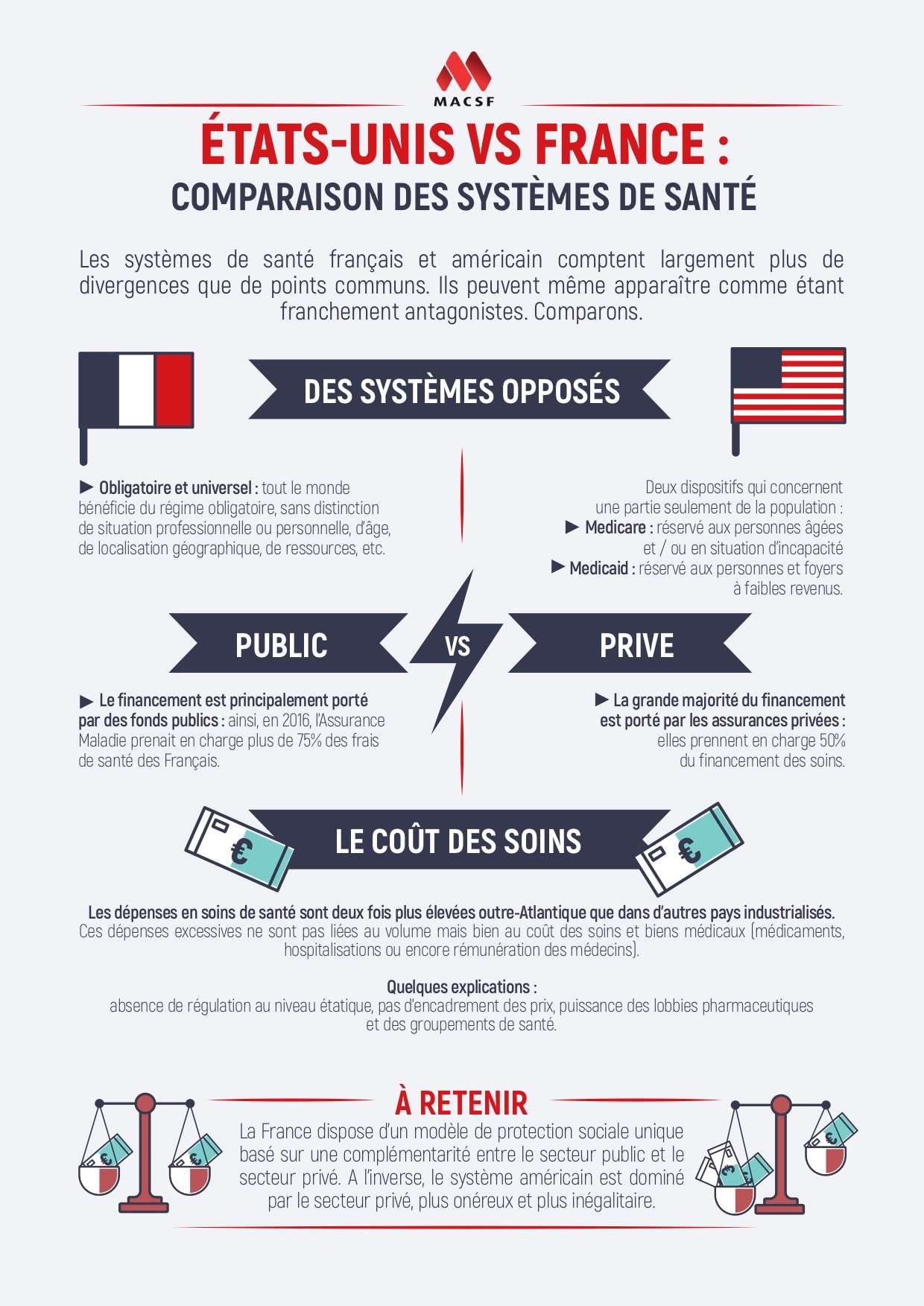 Comparaison USA France assurance santé macsf