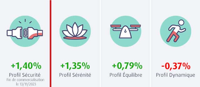 En mars 2025, les performances des profils permanents de l’assurance vie MACSF sont de 1,35% pour le profil Sérénité, 0,79% pour le profil Équilibre et -0,37% pour le profil Dynamique.