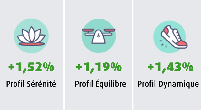 En mars 2026, les performances des profils permanents de l&rsquo;assurance vie MACSF sont toutes positives.