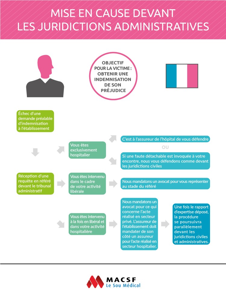 Infographie mise en cause administratives macsf