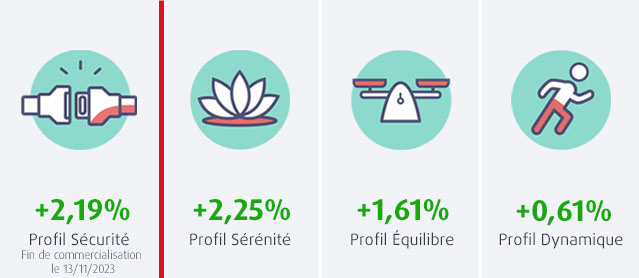 Cet été 2025, tous les profils permanents de l'assurance vie MACSF, le RES Multisupport sont positives, entre 0,61% et 2,19%.