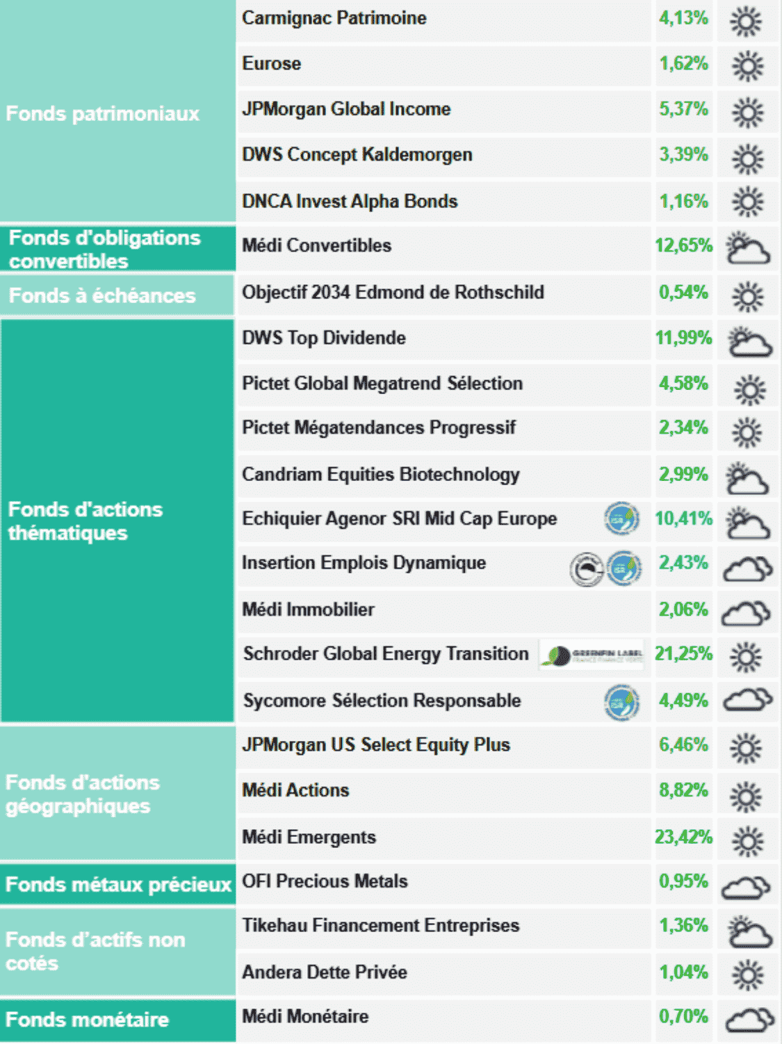 M&eacute;t&eacute;o des unit&eacute;s de compte de l'assurance vie MACSF en mai 2026