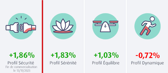 Performances des profils permanents du RES Multisupport MACSF en juin 2024
