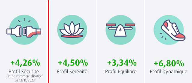performances profils permanents D&eacute;cembre 2025