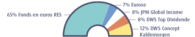 Graphique profil Sérénité