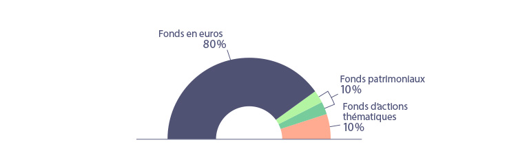 Composition du profil piloté Sécurité