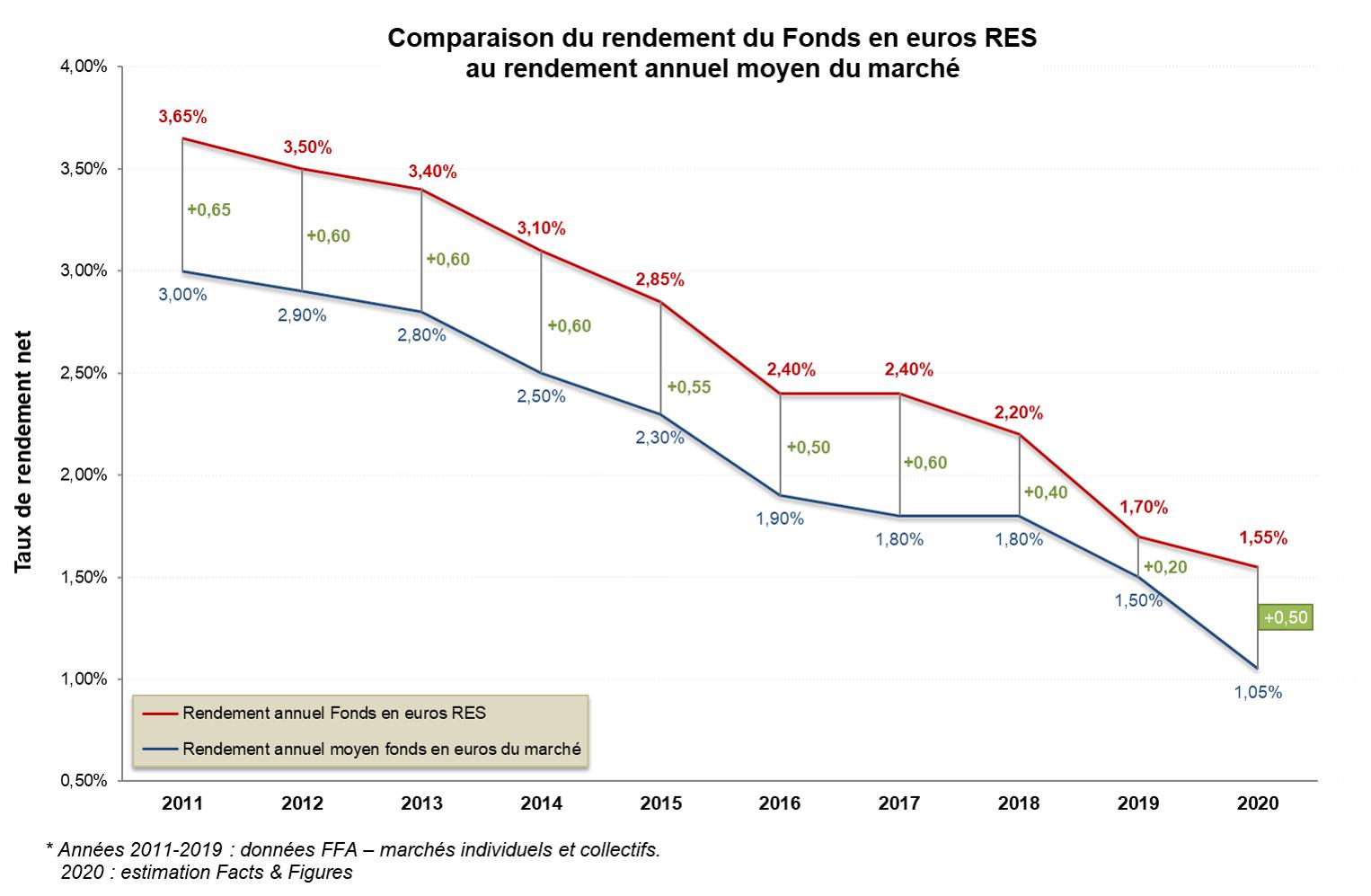 Historique taux rendement fonds euros MACSF