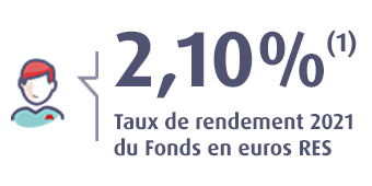 le taux de rendement 2021 du Fonds en euros RES est 2,10%