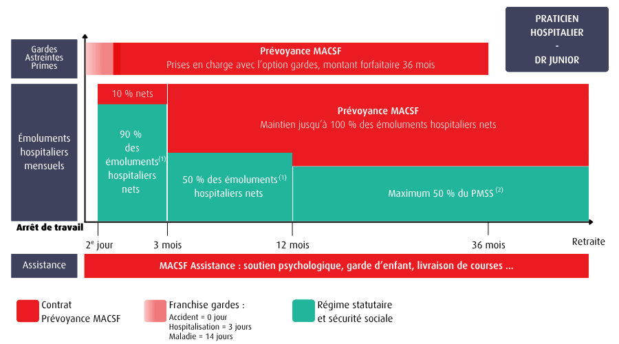 Arrêt de travail prévoyance Praticien Hospi Dr junior