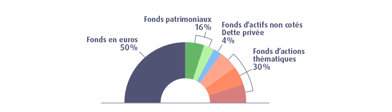 Composition du profil piloté Équilibre MACSF