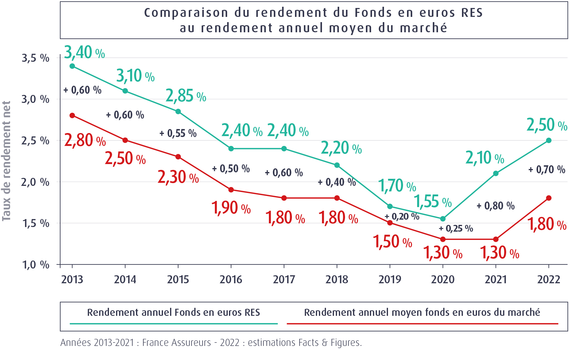 Comparaison du rendement du Fonds en euros RES 2022 - MACSF