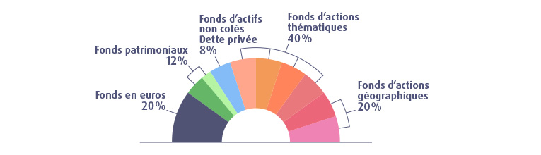 Composition du profil piloté Dynamique MACSF