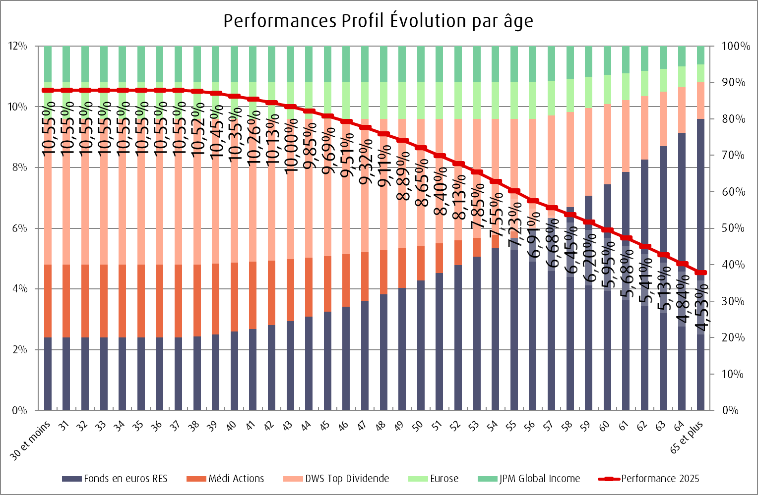 Performances du Profil Évolution par âge