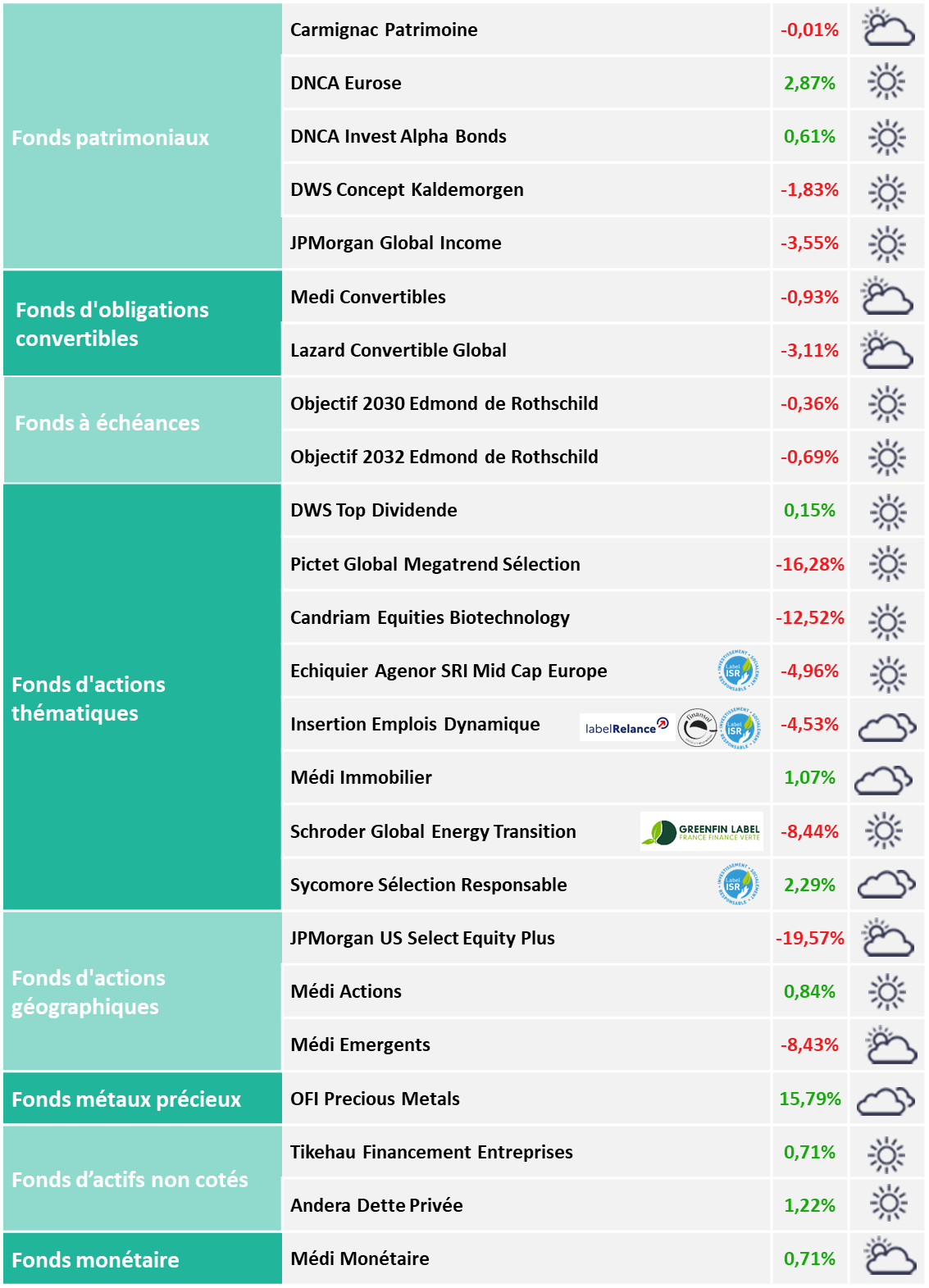 Tableau indiquant les recommandations d’investissement des experts financiers MACSF pour avril 2025