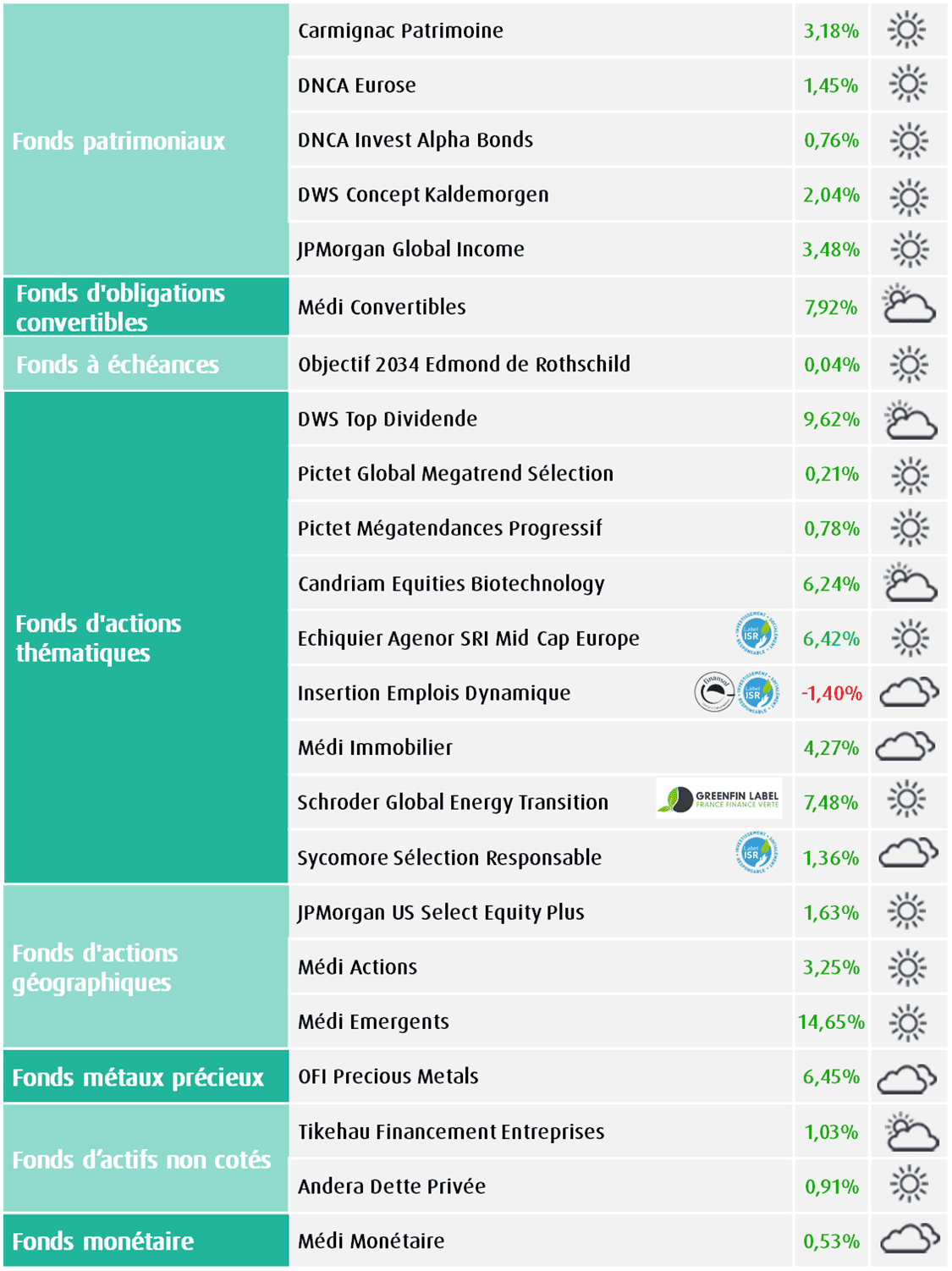 Tableau indiquant les recommandations d&rsquo;investissement des experts financiers MACSF pour avril 2026