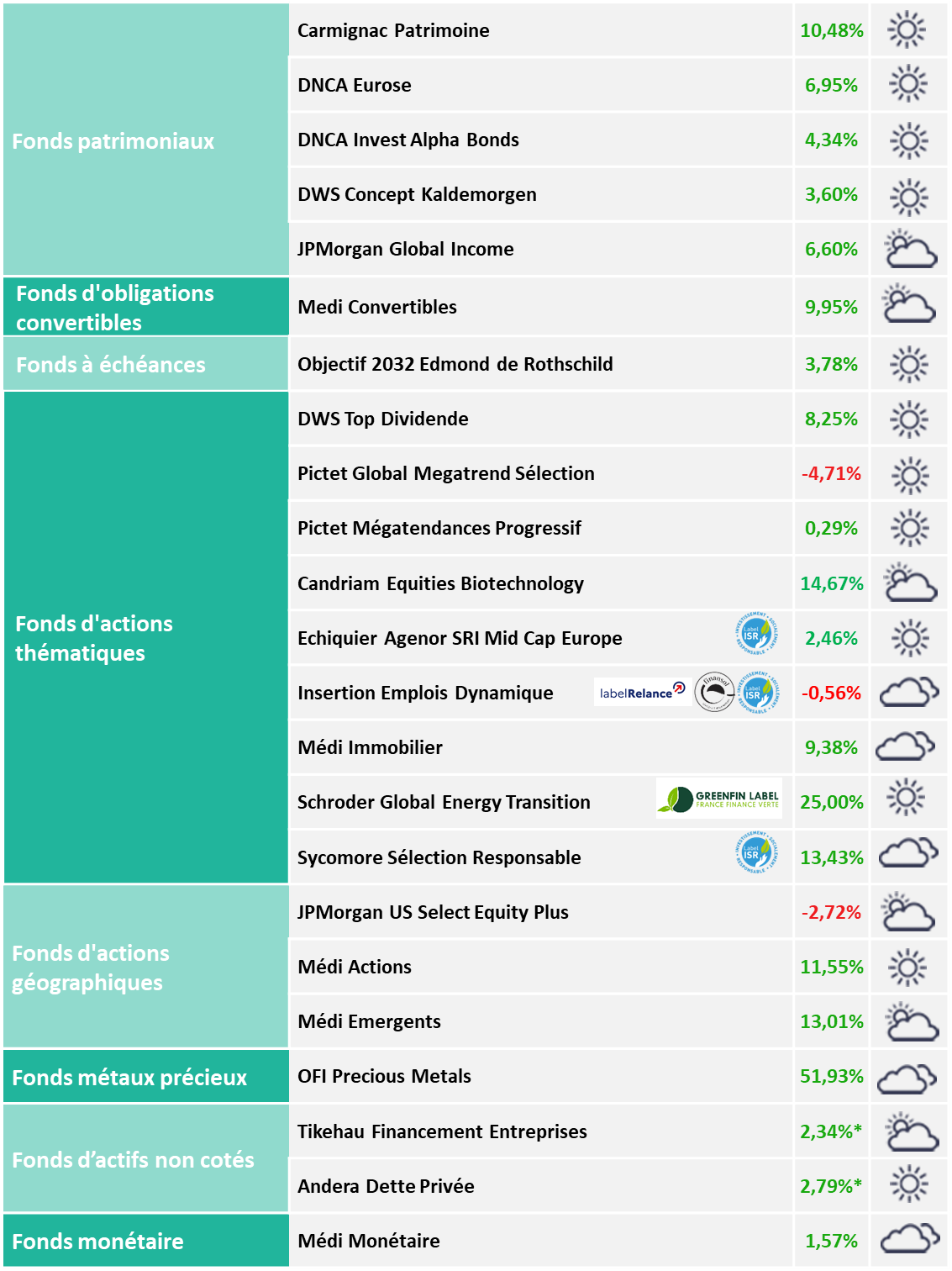 Performances des unités de compte de la gamme financière MACSF septembre 2025