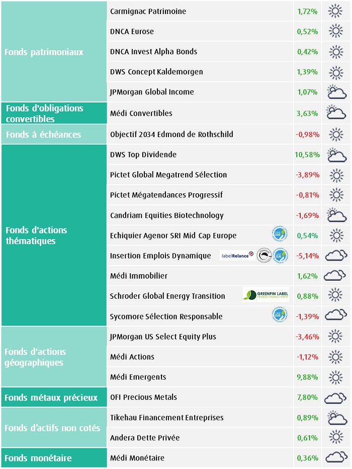 Tableau pr&eacute;sentant les performances des unit&eacute;s de compte de la gamme financi&egrave;re MACSF du 01/01/2026 au 18/03/2026