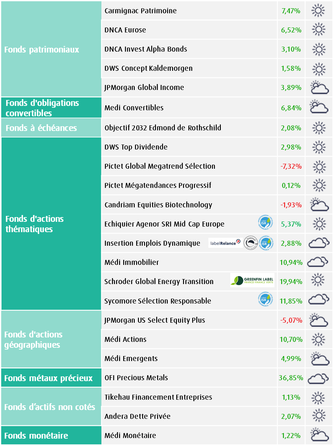 Météo des unités de compte de l'assurance vie MACSF en juillet 2025