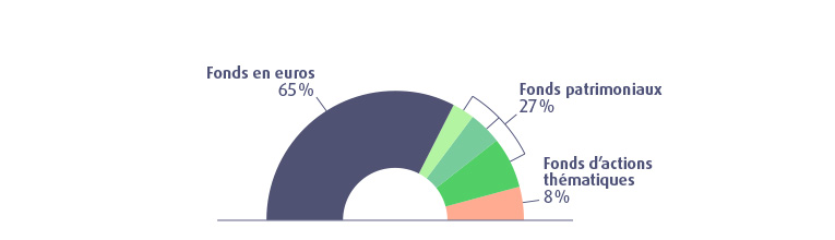 Composition du profil piloté Sérénité MACSF