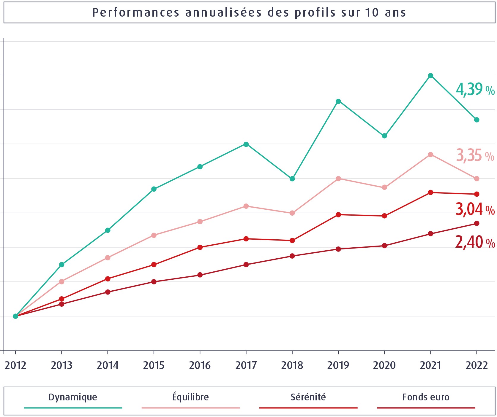 Performances annualisées profils 10 ans - MACSF
