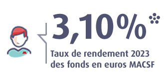 Taux de rendement 2023 des fonds en euros MACSF : 3,10%