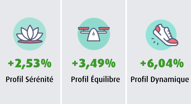 En mai 2026, les profils permanents du RES Multisupport, l'assurance vie de la MACSF, affichent des performances satisfaisantes