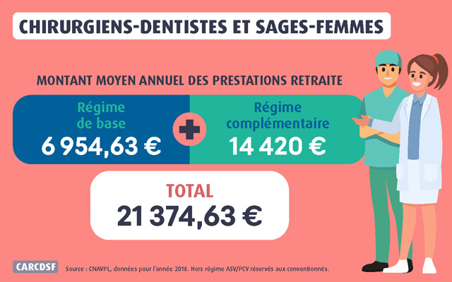 montants annuels retraite chirurgiens-dentistes et sages-femmes regimes de base et complementaires