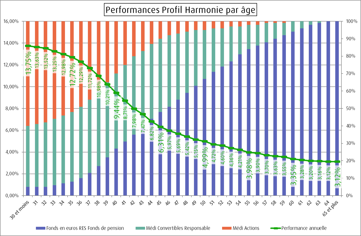 Performances Profil Harmonie par âge
