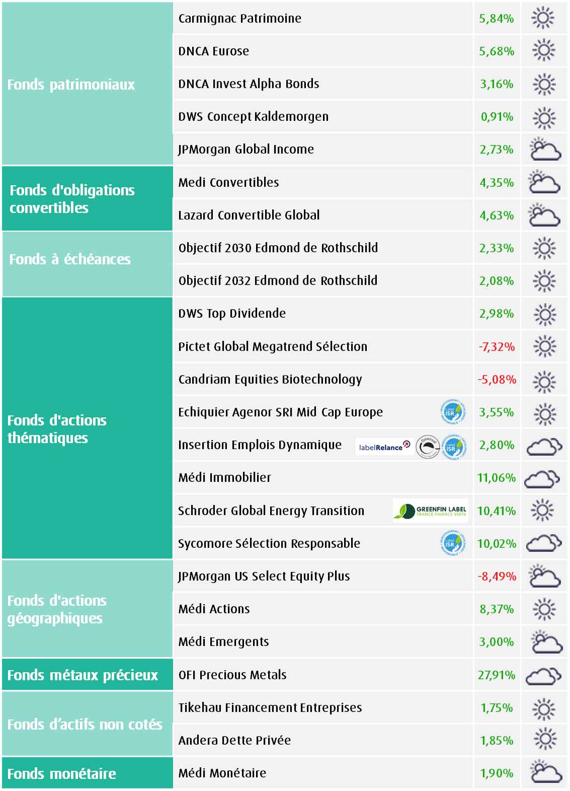 Météo des unités de compte de l'assurance vie MACSF en juin 2025