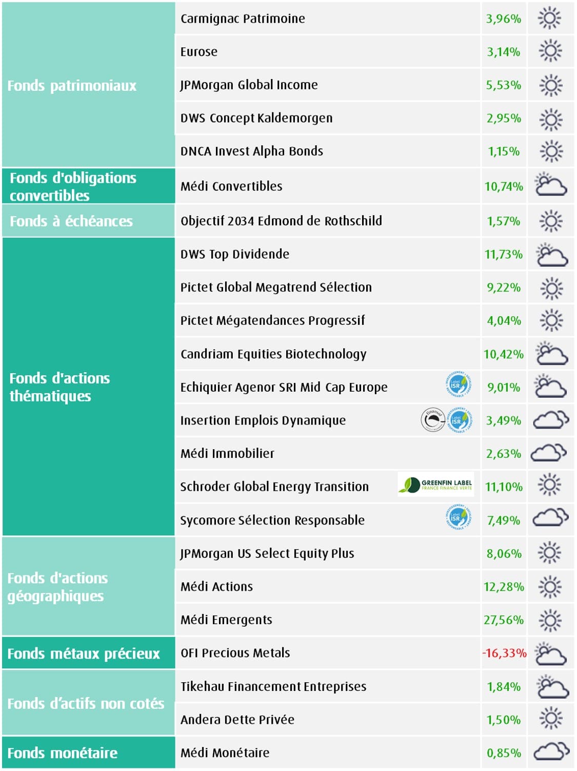 M&eacute;t&eacute;o des unit&eacute;s de compte de l'assurance vie MACSF en juin 2026.