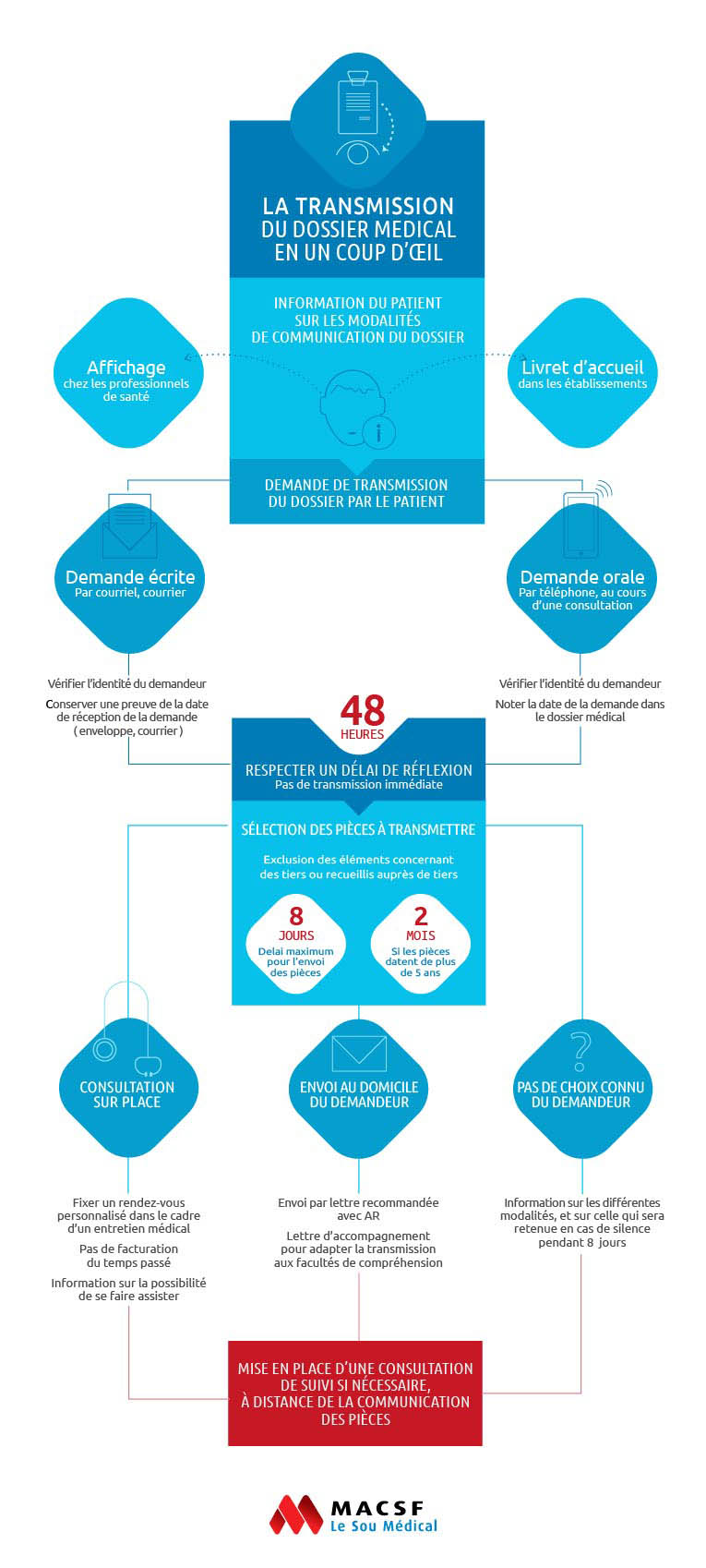 Infographie transmission dossier médical - MACSF
