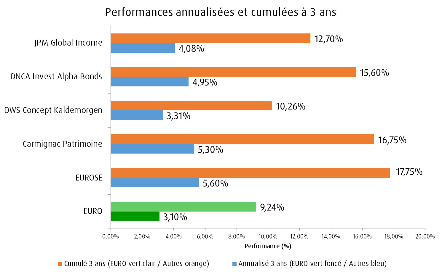 Comparaison performances fonds euros fonds patrimoniaux.png