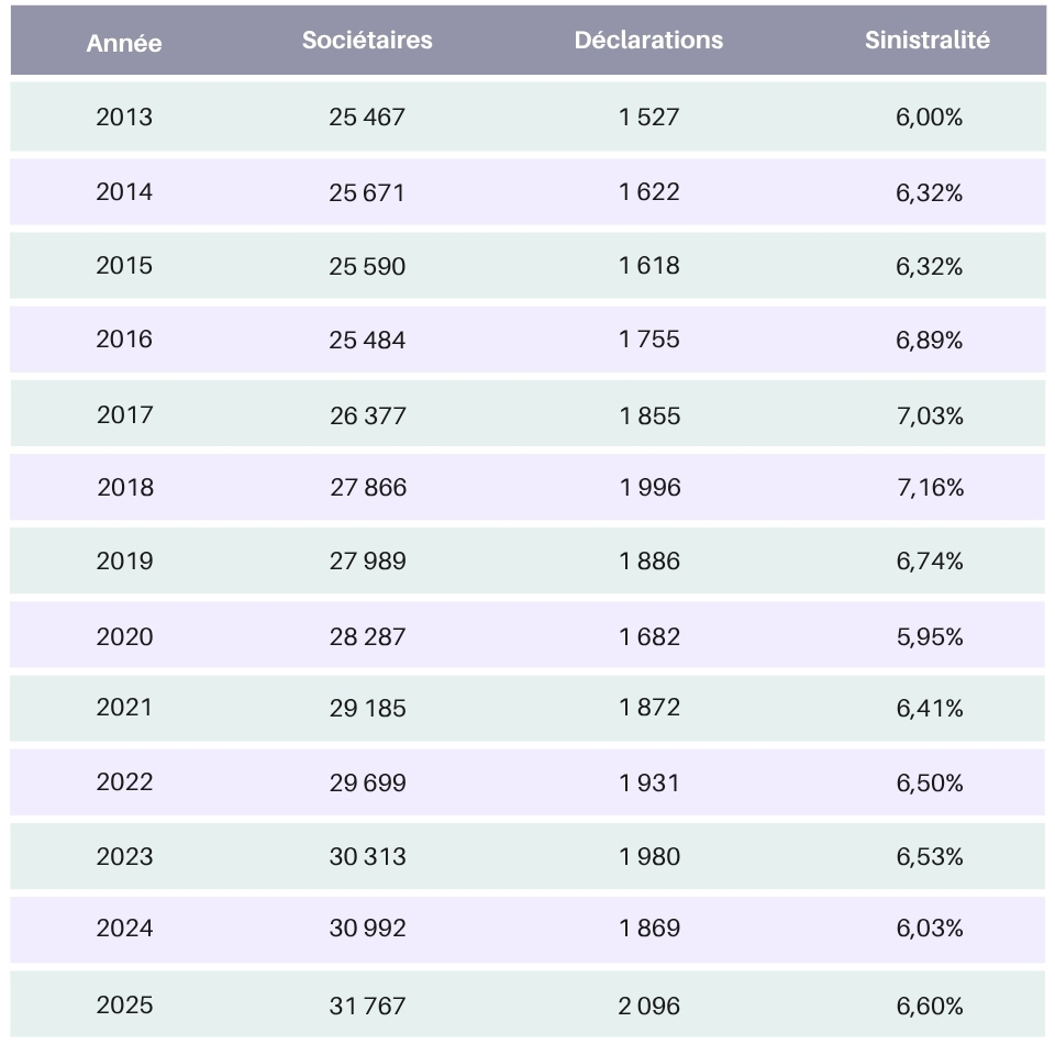 Points marquants chirurgiens-dentistes 2025 - MACSF