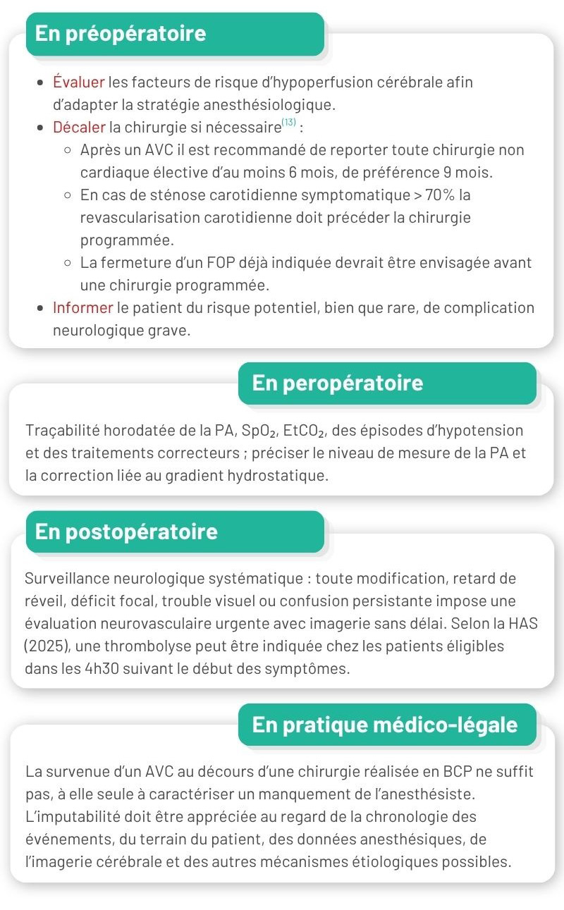 1. en pr&eacute;op&eacute;ratoire : EVALUER les facteurs de risque d&rsquo;hypoperfusion c&eacute;r&eacute;brale afin d&rsquo;ADAPTER la strat&eacute;gie anesth&eacute;siologique.  DECALER la chirurgie si n&eacute;cessaire :  Apr&egrave;s un AVC il est recommand&eacute; de reporter toute chirurgie non cardiaque &eacute;lective d&rsquo;au moins 6 mois, de pr&eacute;f&eacute;rence  9 mois.  En cas de st&eacute;nose carotidienne sympt&ocirc;matique  > 70% la revascularisation carotidienne doit pr&eacute;c&eacute;der la chirurgie programm&eacute;. La fermeture d&rsquo;un FOP d&eacute;j&agrave; indiqu&eacute;e devrait &ecirc;tre envisag&eacute;e avant une chirurgie programm&eacute;e. INFORMER le patient du risque potentiel, bien que rare, de complication neurologique grave.  2. en perop&eacute;ratoire: tra&ccedil;abilit&eacute; horodat&eacute;e de la PA, SpO₂, EtCO₂, des &eacute;pisodes d&rsquo;hypotension et des traitements correcteurs ; pr&eacute;ciser le niveau de mesure de la PA et la correction li&eacute;e au gradient hydrostatique. 3. en postop&eacute;ratoire: Surveillance neurologique syst&eacute;matique : toute modification  retard de r&eacute;veil, d&eacute;ficit focal, trouble visuel, confusion persistante impose une &eacute;valuation neurovasculaire urgente avec imagerie sans d&eacute;lai. Selon la HAS (2025), une thrombolyse peut &ecirc;tre indiqu&eacute;e chez les patients &eacute;ligibles dans les 4 h 30 suivant le d&eacute;but des sympt&ocirc;mes. 4.  En pratique m&eacute;dico-l&eacute;gale: la survenue d&rsquo;un AVC postop&eacute;ratoire ne suffit pas, &agrave; elle seule, &agrave; &eacute;tablir un manquement. L&rsquo;imputabilit&eacute; doit &ecirc;tre appr&eacute;ci&eacute;e au regard de la chronologie, du terrain, des donn&eacute;es anesth&eacute;siques, de l&rsquo;imagerie c&eacute;r&eacute;brale et vasculaire et des autres m&eacute;canismes &eacute;tiologiques possibles.