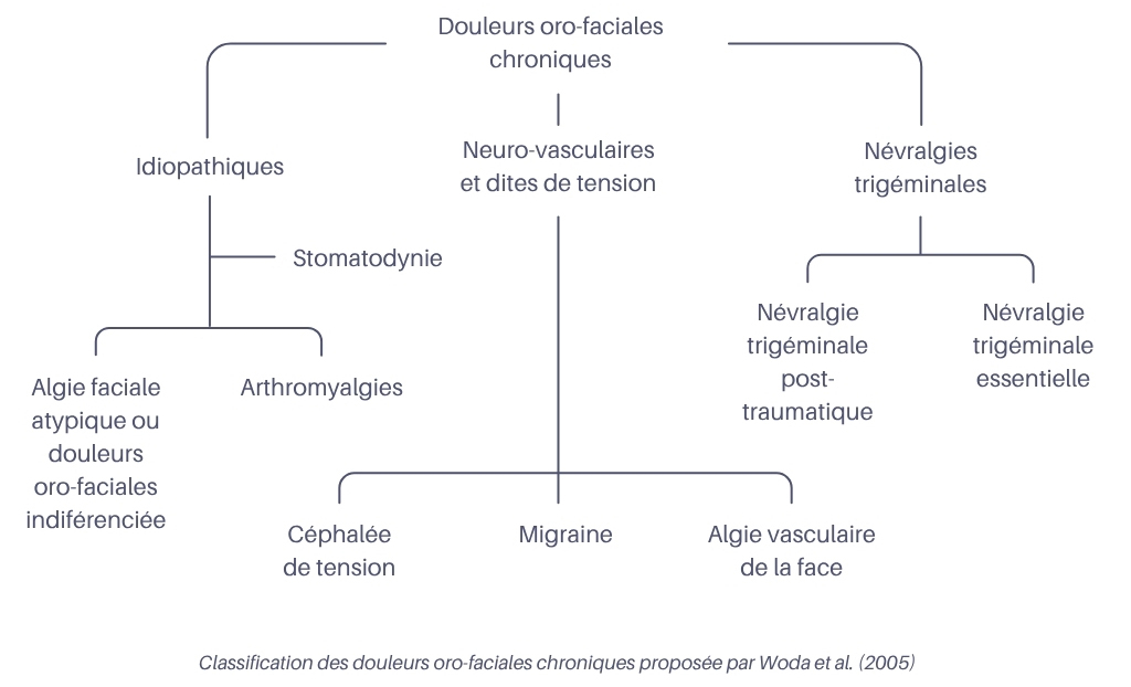 Classification des douleurs oro-faciales chroniques propos&eacute;e par Woda et al. (2005)