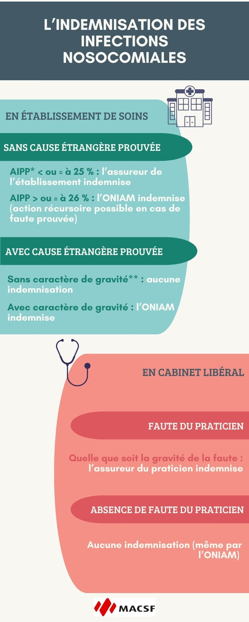Infographie L'indemnisation des infections nosocomiales - MACSF