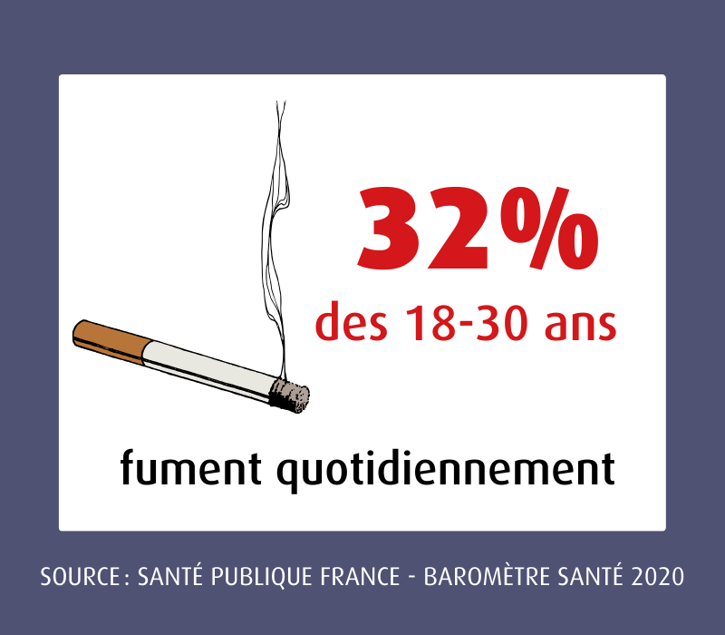 32% des 18-30 ans fument quotidiennement