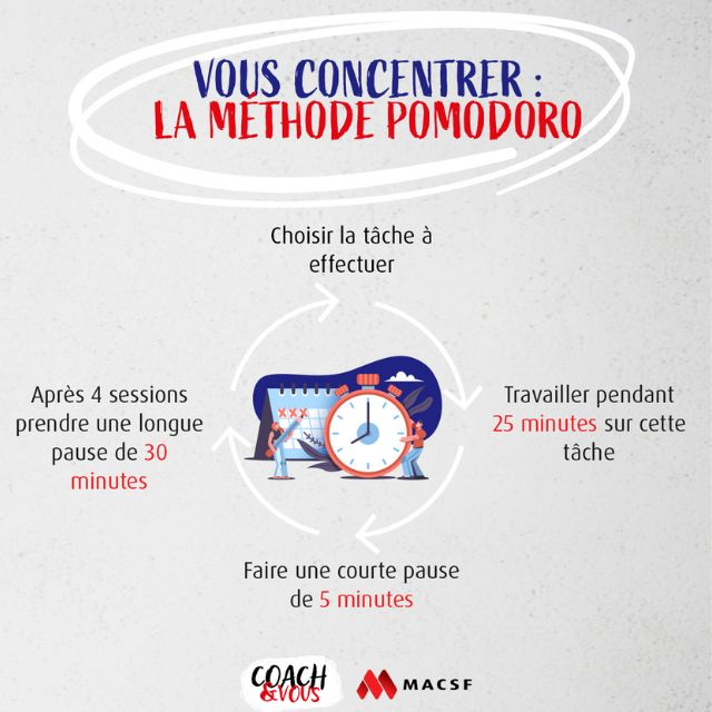 La méthode Pomodoro illustré