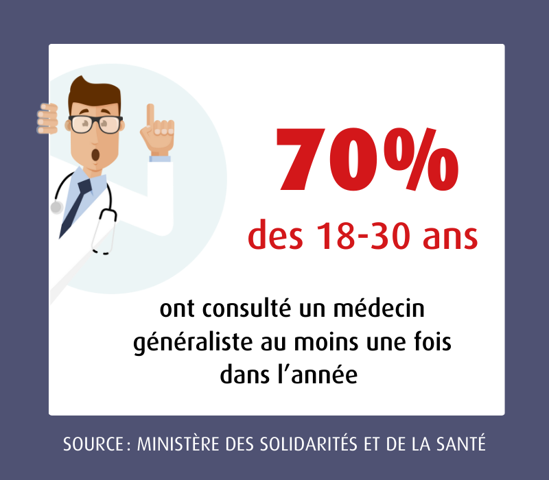 70% des 18-24 ans ont consulté un médecin généraliste au moins une fois dans l’année l MACSF