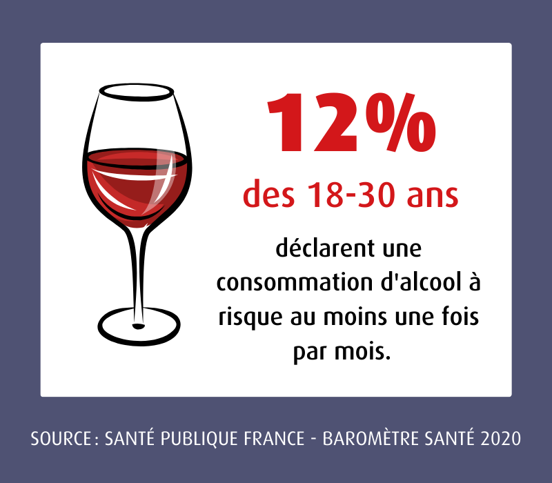 12% des 18-30 ans déclarent une consommation d'alcool à risque au moins une fois par mois l MACSF
