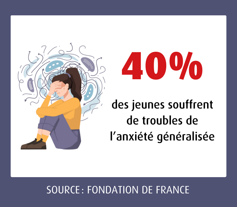 40% des jeunes souffrent de troubles de l’anxiété généralisée l MACSF