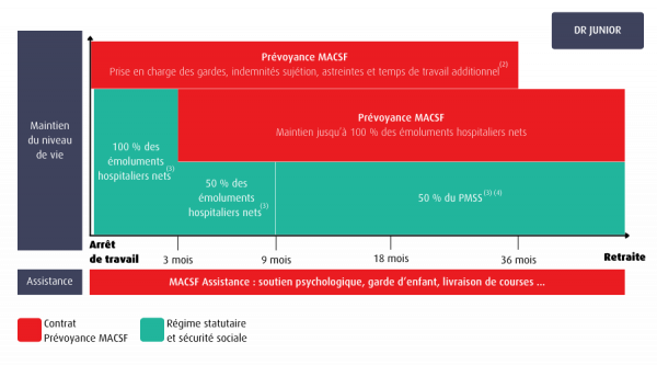 schéma assurance prévoyance docteurs juniors MACSF