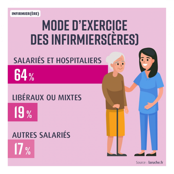 Le mode d’exercice infirmiers