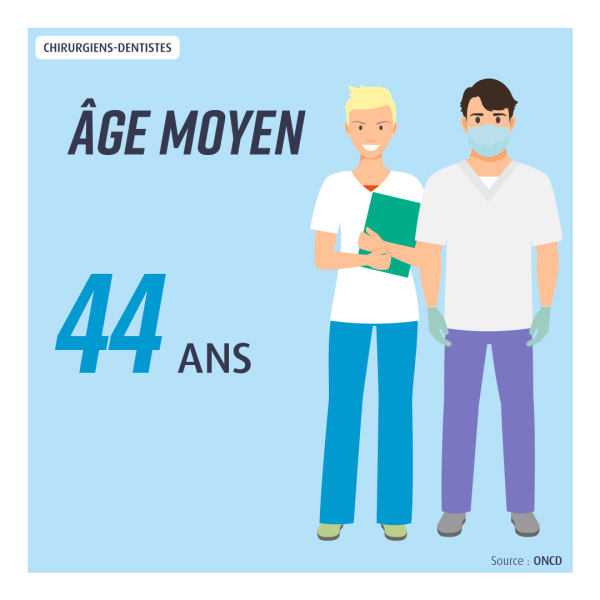 âge moyen chirurgien-dentiste