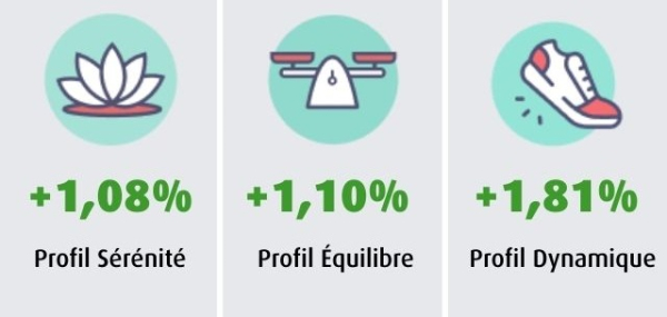 En f&eacute;vrier 2026, les performances des profils permanents du RES Multisupport MACSF sont positives