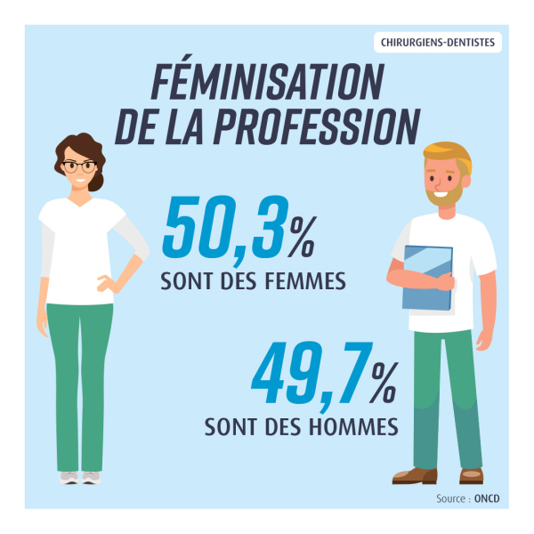 Féminisation de la profession chirurgien-dentiste