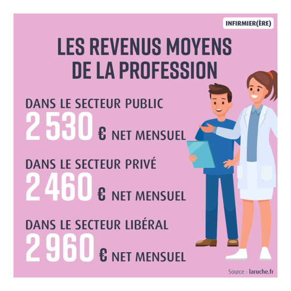 Les revenus moyens des infirmiers libéraux
